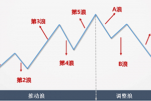 股市狂飙详解波浪理论