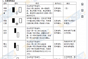 冯国磊A股事件地图PDF+K线形态大全+基本面主图指标