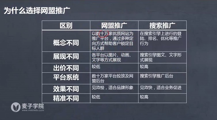 麦子学院：百度SEM竞价入门操作课程+SEM网盟实操系列课程