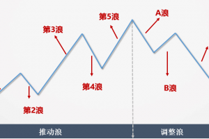 股市狂飙详解波浪理论