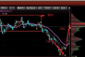 多空筹码流动高级篇视频教程共8课（杨凯）