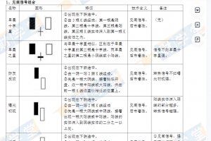 冯国磊A股事件地图PDF+K线形态大全+基本面主图指标