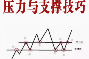 支撑与压力技巧分析视频教程
