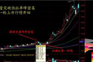 筹码峰抓涨停板九大技战 18页PDF